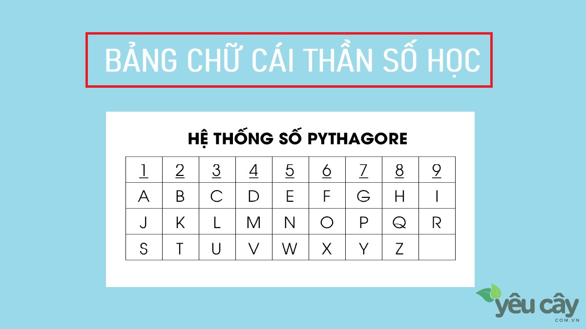 Bảng quy đổi chữ cái thần số học